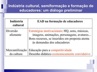 Indústria cultural, semiformação e formação de educadores: um diálogo preliminar Indústria cultural EAD na formação de educadores Diversão alienante Mercantilização da cultura Estratégias motivacionais : HQ, sons, músicas, imagens, animações, personagens, avatares... Bons recursos, se inseridos em proposta atenta às demandas dos educadores  Educação para a  competitividade Desenho didático  economicamente convidativo 