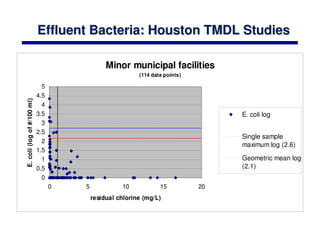 Effluent Bacteria: Houston TMDL Studies

                                               Minor municipal facilities
                                                          (114 data points)

                              5
                            4.5
E. coli (log of #/100 ml)




                              4
                            3.5                                                    E. coli log
                              3
                            2.5
                                                                                   Single sample
                              2
                                                                                   maximum log (2.6)
                            1.5
                              1                                                    Geometric mean log
                            0.5                                                    (2.1)
                              0
                                  0   5             10            15          20
                                          residual chlorine (mg/L)
 