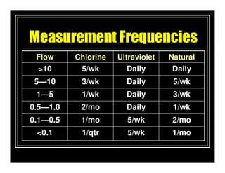 Measurement Frequencies
 Flow     Chlorine   Ultraviolet   Natural
 >10       5/wk        Daily       Daily
 5—10      3/wk        Daily        5/wk
 1—5       1/wk        Daily        3/wk
0.5—1.0    2/mo        Daily        1/wk
0.1—0.5    1/mo        5/wk         2/mo
 <0.1      1/qtr       5/wk         1/mo
 