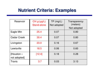 Nutrient Criteria: Examples

   Reservoir   Chl a (µg/L)    TP (mg/L)    Transparency
               Stand-alone    Not adopted     (meters)
                                             Not adopted
Eagle Mtn         25.4           0.07           0.80

Cedar Creek       30.4           0.07           0.80

Livingston        23.0           0.16           0.67

Lewisville        18.5           0.06           0.60

[Houston –        [12.4]         0.18           0.28
not adopted]
Travis              3.7          0.03           3.13
 