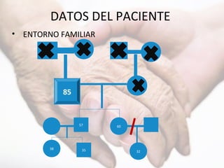 DATOS DEL PACIENTE
• ENTORNO FAMILIAR
85
6057
38
32
85
35
 