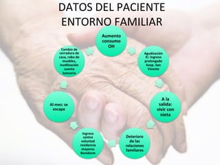 DATOS DEL PACIENTE
ENTORNO FAMILIAR
 