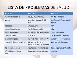 LISTA DE PROBLEMAS DE SALUD
PASADOS PRESENTES PREVISIBLES
Anemia ferropénica ABUSO DE ALCOHOL ICC descompensada
Mareo Anemia crónica y déficit
B12
Insuficiencia Respiratoria
Aguda
Dispepsia EPOC severo IAM
Alteración de la voz Fibrilación Auricular ACV
Heces anormales Hepatitis crónica alcohólica Fallo renal agudo
Fractura costal DLP, HTA Sd. Wernicke-Korsakoff
Cerumen impactado Hipotiroidismo primario AI Caidas y policontusiones
Luxación húmero proximal ICC, miocardiopatia
dilatada, Insuf. Tricuspídea
Ascitis y fallo hepático
ICC descompensada Insuficiencia renal crónica Descompensación tiroidea
Infección respiratoria
aguda
Claudicación intermitente Anemia
 