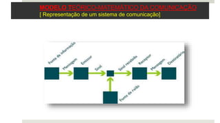 MODELO TEÓRICO-MATEMÁTICO DA COMUNICAÇÃO
[ Representação de um sistema de comunicação]
 