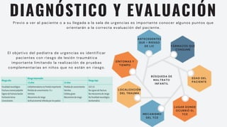 Previo a ver al paciente o a su llegada a la sala de urgencias es importante conocer algunos puntos que
orientarán a la correcta evaluación del paciente.
DIAGNÓSTICO Y EVALUACIÓN
ANTECEDENTES
QUE > RIESGO
DE LIC FÁRMACOS QUE
CONSUME
EDAD DEL
PACIENTE
LUGAR DONDE
OCURRIÓ EL
TCE
MECANISMO
DEL TCE
LOCALIZACIÓN
DEL TRAUMA
SÍNTOMAS Y
TIEMPO
BÚSQUEDA DE
MALTRATO
INFANTIL
El objetivo del pediatra de urgencias es identificar
pacientes con riesgo de lesión traumática
importante limitando la realización de pruebas
complementarias en niños que no están en riesgo.
 