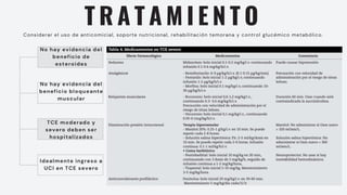 T R A T A M I E N T O
Considerar el uso de anticomicial, soporte nutricional, rehabilitación temorana y control glucémico metabólico.
No hay evidencia del
beneficio de
esteroides
No hay evidencia del
beneficio bloqueante
muscular
TCE moderado y
severo deben ser
hospitalizados
Idealmente ingreso a
UCI en TCE severo
 