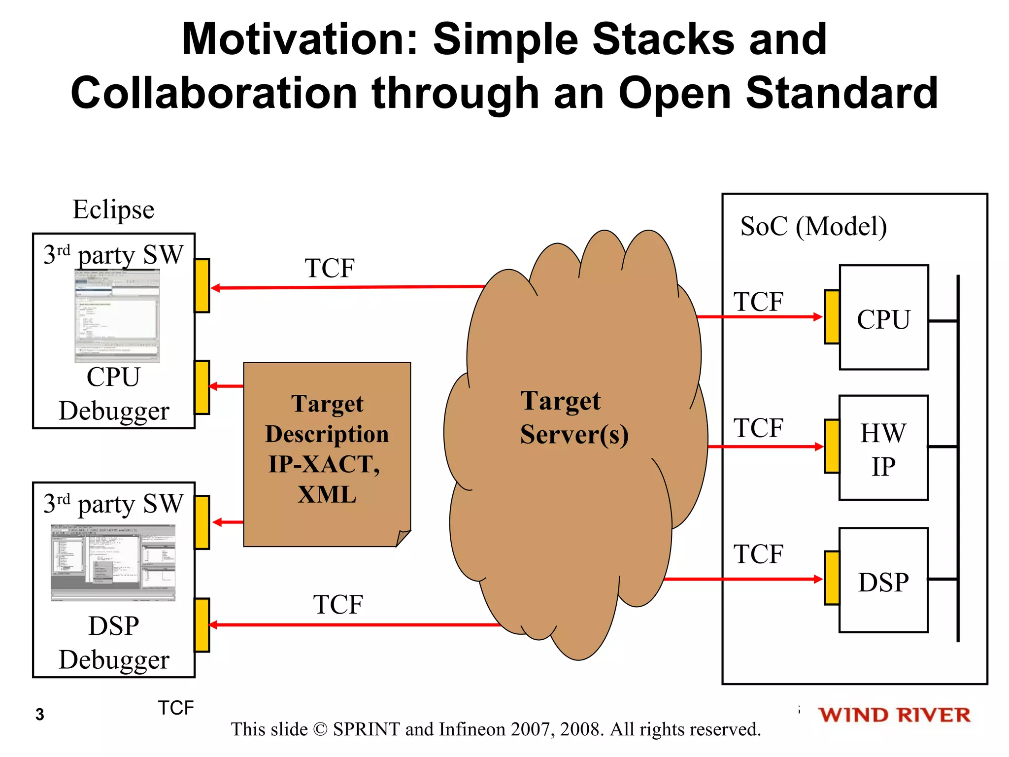 Motivation: Simple Stacks and
    Collaboration through an Open Standard

    Eclipse
                                                                               SoC (Model)
3rd party SW                  TCF
                                                                              TCF
                                                                                         CPU

      CPU
    Debugger               Target                     Target
                         Description                  Server(s)               TCF        HW
                         IP-XACT,                                                         IP
3rd party SW                XML

                                                                              TCF
                                                                                         DSP
                               TCF
      DSP
    Debugger
3             TCF Helios Update | © 2007, 2010 Wind River Systems, Inc. | all contents
                 except logos © SPRINT and Infineon available underrightsEPL v1.0
                     This slide and trademarks made 2007, 2008. All the reserved.
 