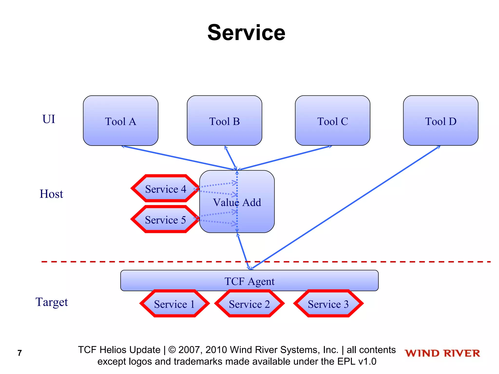 Service


     UI            Tool A                 Tool B                   Tool C               Tool D




    Host                    Service 4
                                           Value Add
                            Service 5




                                              TCF Agent
    Target                    Service 1        Service 2         Service 3



7            TCF Helios Update | © 2007, 2010 Wind River Systems, Inc. | all contents
                except logos and trademarks made available under the EPL v1.0
 
