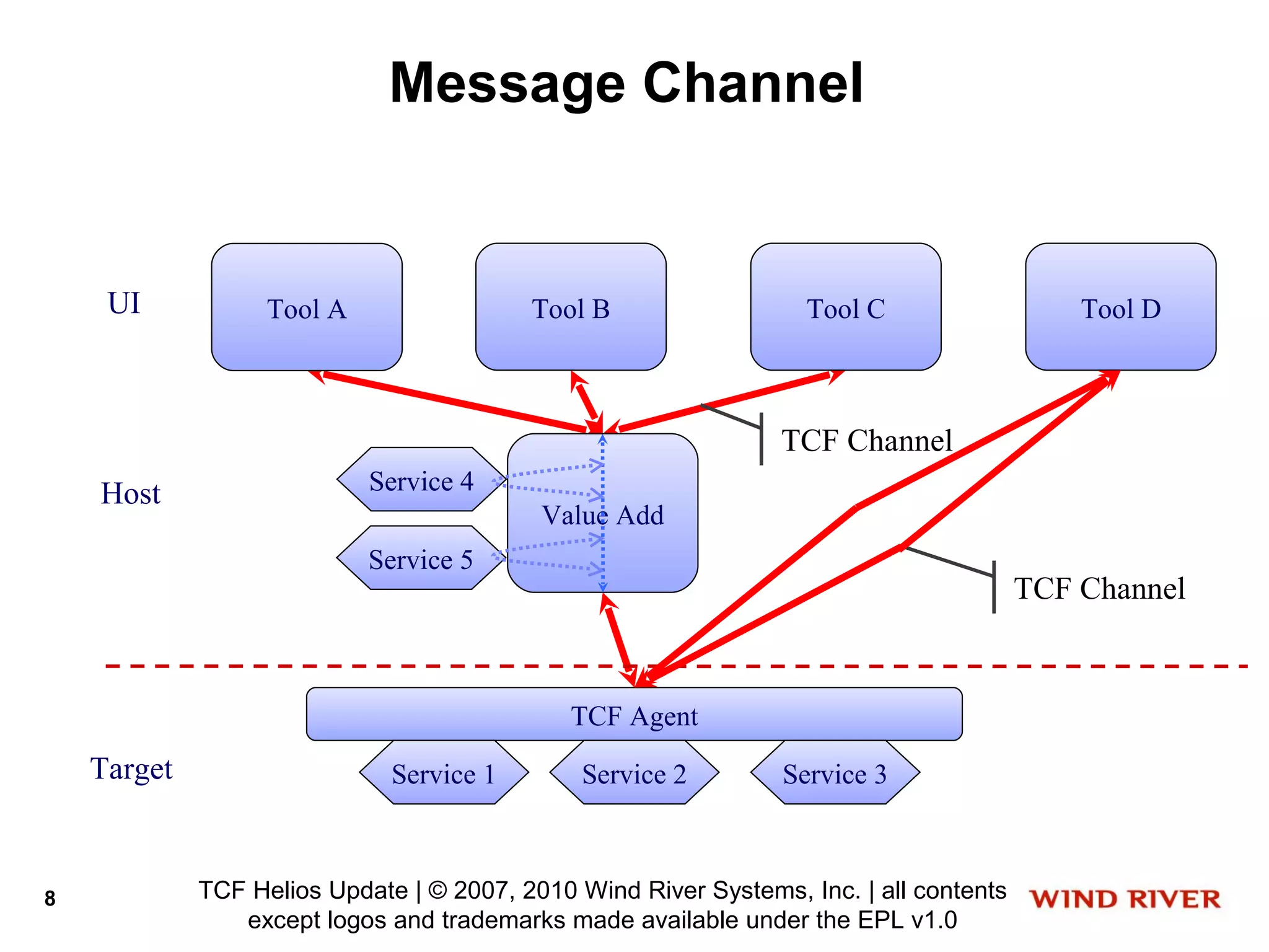 Message Channel


     UI            Tool A                 Tool B                   Tool C                   Tool D



                                                                TCF Channel
    Host                    Service 4
                                           Value Add
                            Service 5
                                                                                        TCF Channel


                                              TCF Agent
    Target                    Service 1        Service 2         Service 3



8            TCF Helios Update | © 2007, 2010 Wind River Systems, Inc. | all contents
                except logos and trademarks made available under the EPL v1.0
 