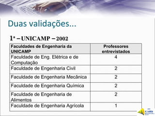 Duas validações... 1 ª – UNICAMP – 2002 Faculdades de Engenharia da UNICAMP Professores entrevistados Faculdade de Eng. Elétrica e de Computação 4 Faculdade de Engenharia Civil 2 Faculdade de Engenharia Mecânica 2 Faculdade de Engenharia Química 2 Faculdade de Engenharia de Alimentos 2 Faculdade de Engenharia Agrícola 1 