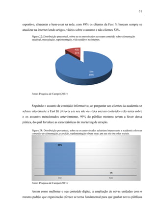 31
esportivo, alimentar e bem-estar na rede, com 89% os clientes da Fast fit buscam sempre se
atualizar na internet lendo artigos, vídeos sobre o assunto e não clientes 52%.
Figura 22: Distribuição percentual, sobre se os entrevistados acessam conteúdo sobre alimentação
saudável, musculação, suplementação, vida saudável na internet.
Fonte: Pesquisa de Campo (2015)
Seguindo o assunto de conteúdo informativo, ao perguntar aos clientes da academia se
acham interessante a Fast fit oferecer em seu site ou redes sociais conteúdos relevantes sobre
o os assuntos mencionados anteriormente, 99% do público mostrou serem a favor dessa
prática, do qual fortalece as características do marketing de atração.
Figura 24: Distribuição percentual, sobre se os entrevistados achariam interessante a academia oferecer
conteúdo de alimentação, exercício, suplementação e bem estar, em seu site ou redes sociais.
Fonte: Pesquisa de Campo (2015)
Assim como melhorar o seu conteúdo digital, a ampliação de novas unidades com o
mesmo padrão que organização oferece se torna fundamental para que ganhar novos públicos
Sim
89%
Não
11%
99%
1%
SIM NÃO
 