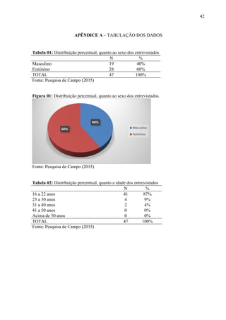 42
APÊNDICE A – TABULAÇÃO DOS DADOS
Tabela 01: Distribuição percentual, quanto ao sexo dos entrevistados
N %
Masculino 19 40%
Feminino 28 60%
TOTAL 47 100%
Fonte: Pesquisa de Campo (2015)
Figura 01: Distribuição percentual, quanto ao sexo dos entrevistados.
Fonte: Pesquisa de Campo (2015)
Tabela 02: Distribuição percentual, quanto a idade dos entrevistados
N %
16 a 22 anos 41 87%
23 a 30 anos 4 9%
31 a 40 anos 2 4%
41 a 50 anos 0 0%
Acima de 50 anos 0 0%
TOTAL 47 100%
Fonte: Pesquisa de Campo (2015)
40%
60% Masculino
Feminino
 