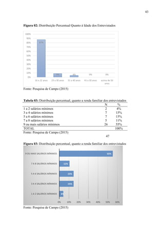 43
Figura 02: Distribuição Percentual Quanto à Idade dos Entrevistados
Fonte: Pesquisa de Campo (2015)
Tabela 03: Distribuição percentual, quanto a renda familiar dos entrevistados
N %
1 a 2 salários mínimos 2 4%
3 a 4 salários mínimos 7 15%
5 a 6 salários mínimos 7 15%
7 a 8 salários mínimos 5 11%
9 ou mais salários mínimos 26 55%
TOTAL 100%
Fonte: Pesquisa de Campo (2015)
47
Figura 03: Distribuição percentual, quanto a renda familiar dos entrevistados
Fonte: Pesquisa de Campo (2015)
87%
9% 4% 0% 0%
0%
10%
20%
30%
40%
50%
60%
70%
80%
90%
100%
16 a 22 anos 23 a 30 anos 31 a 40 anos 41 a 50 anos acima de 50
anos
4%
15%
15%
11%
55%
0% 10% 20% 30% 40% 50% 60%
1 A 2 SALÁRIOS MÍNIMOS
3 A 4 SALÁRIOS MÍNIMOS
5 A 6 SALÁRIOS MÍNIMOS
7 A 8 SALÁRIOS MÍNIMOS
9 OU MAIS SALÁRIOS MÍNIMOS
 