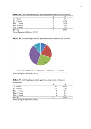 44
Tabela 04: Distribuição percentual, quanto os entrevistados utilizam o celular
N %
0 a 5 horas 4 9%
6 a 10 horas 10 21%
11 a 15 horas 12 26%
16 a 20 horas 16 34%
21 a 24 horas 5 11%
TOTAL 47 100%
Fonte: Pesquisa de Campo (2015)
Figura 04: Distribuição percentual, quanto os entrevistados utilizam o celular
Fonte: Pesquisa de Campo (2015)
Tabela 05: Distribuição percentual, quanto os entrevistados utilizam o
computador
N %
0 a 5 horas 32 68%
6 a 10 horas 15 32%
11 a 15 horas 0 0%
16 a 20 horas 0 0%
21 a 24 horas 0 0%
TOTAL 47 100%
Fonte: Pesquisa de Campo (2015)
9%
21%
26%
34%
11%
0 a 5 horas 6 a 10 horas 11 a 15 horas 16 a 20 horas 21 a 24 horas
 