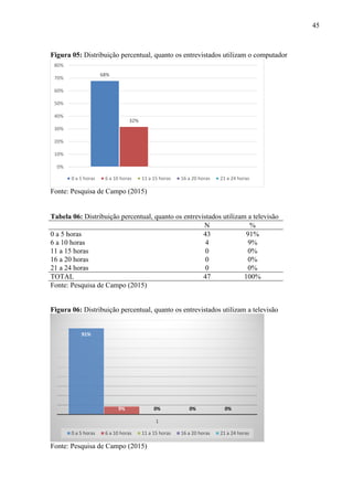 45
Figura 05: Distribuição percentual, quanto os entrevistados utilizam o computador
Fonte: Pesquisa de Campo (2015)
Tabela 06: Distribuição percentual, quanto os entrevistados utilizam a televisão
N %
0 a 5 horas 43 91%
6 a 10 horas 4 9%
11 a 15 horas 0 0%
16 a 20 horas 0 0%
21 a 24 horas 0 0%
TOTAL 47 100%
Fonte: Pesquisa de Campo (2015)
Figura 06: Distribuição percentual, quanto os entrevistados utilizam a televisão
Fonte: Pesquisa de Campo (2015)
68%
32%
0%
10%
20%
30%
40%
50%
60%
70%
80%
0 a 5 horas 6 a 10 horas 11 a 15 horas 16 a 20 horas 21 a 24 horas
91%
9% 0% 0% 0%
1
0 a 5 horas 6 a 10 horas 11 a 15 horas 16 a 20 horas 21 a 24 horas
 