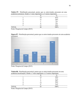 46
Tabela 07: Distribuição percentual, pontos que os entrevistados procuram em uma
academia (estrutura). Sendo o 1 mais importante e o 5 menos importante.
N %
1 19 41%
2 11 24%
3 1 2%
4 4 9%
5 11 24%
TOTAL 46 100%
Fonte: Pesquisa de Campo (2015)
Figura 07: Distribuição percentual, pontos que os entrevistados procuram em uma academia
(estrutura)
Fonte: Pesquisa de Campo (2015)
Tabela 08: Distribuição percentual, pontos que os entrevistados procuram em uma
academia (localização). Sendo o 1 mais importante e o 5 menos importante.
N %
1 13 29%
2 5 11%
3 9 20%
4 12 27%
5 6 13%
TOTAL 45 100%
Fonte: Pesquisa de Campo (2015)
22%
13%
18%
11%
36%
1 2 3 4 5
 