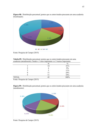 47
Figura 08: Distribuição percentual, pontos que os entrevistados procuram em uma academia
(localização).
Fonte: Pesquisa de Campo (2015)
Tabela 09: Distribuição percentual, pontos que os entrevistados procuram em uma
academia (atendimento). Sendo o 1 mais importante e o 5 menos importante.
N %
1 14 31%
2 4 9%
3 5 11%
4 11 24%
5 11 24%
TOTAL 45 100%
Fonte: Pesquisa de Campo (2015)
Figura 09: Distribuição percentual, pontos que os entrevistados procuram em uma academia
(atendimento)
Fonte: Pesquisa de Campo (2015)
1; 22%
2; 13%
3; 18%
4; 11%
5; 36%
1 2 3 4 5
1; 22%
2; 13%
3; 18%
4; 11%
5; 36%
 