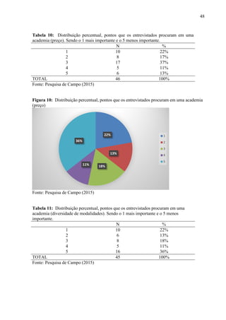 48
Tabela 10: Distribuição percentual, pontos que os entrevistados procuram em uma
academia (preço). Sendo o 1 mais importante e o 5 menos importante.
N %
1 10 22%
2 8 17%
3 17 37%
4 5 11%
5 6 13%
TOTAL 46 100%
Fonte: Pesquisa de Campo (2015)
Figura 10: Distribuição percentual, pontos que os entrevistados procuram em uma academia
(preço)
Fonte: Pesquisa de Campo (2015)
Tabela 11: Distribuição percentual, pontos que os entrevistados procuram em uma
academia (diversidade de modalidades). Sendo o 1 mais importante e o 5 menos
importante.
N %
1 10 22%
2 6 13%
3 8 18%
4 5 11%
5 16 36%
TOTAL 45 100%
Fonte: Pesquisa de Campo (2015)
22%
13%
18%11%
36%
1
2
3
4
5
 