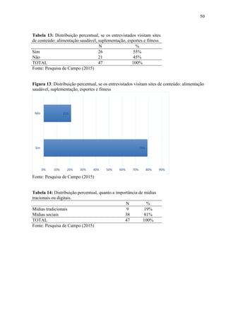 50
Tabela 13: Distribuição percentual, se os entrevistados visitam sites
de conteúdo: alimentação saudável, suplementação, esportes e fitness
N %
Sim 26 55%
Não 21 45%
TOTAL 47 100%
Fonte: Pesquisa de Campo (2015)
Figura 13: Distribuição percentual, se os entrevistados visitam sites de conteúdo: alimentação
saudável, suplementação, esportes e fitness
Fonte: Pesquisa de Campo (2015)
Tabela 14: Distribuição percentual, quanto a importância de mídias
tracionais ou digitais.
N %
Mídias tradicionais 9 19%
Mídias sociais 38 81%
TOTAL 47 100%
Fonte: Pesquisa de Campo (2015)
79%
21%
0% 10% 20% 30% 40% 50% 60% 70% 80% 90%
Sim
Não
 