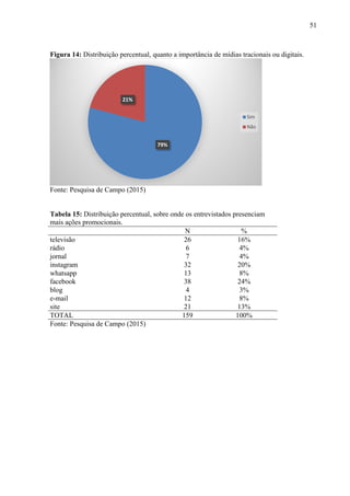 51
Figura 14: Distribuição percentual, quanto a importância de mídias tracionais ou digitais.
Fonte: Pesquisa de Campo (2015)
Tabela 15: Distribuição percentual, sobre onde os entrevistados presenciam
mais ações promocionais.
N %
televisão 26 16%
rádio 6 4%
jornal 7 4%
instagram 32 20%
whatsapp 13 8%
facebook 38 24%
blog 4 3%
e-mail 12 8%
site 21 13%
TOTAL 159 100%
Fonte: Pesquisa de Campo (2015)
79%
21%
Sim
Não
 
