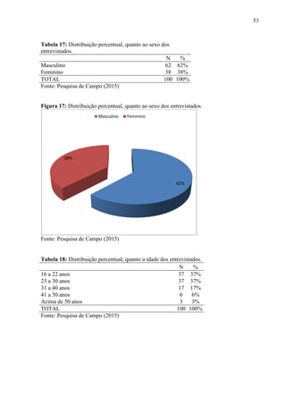 53
Tabela 17: Distribuição percentual, quanto ao sexo dos
entrevistados.
N %
Masculino 62 62%
Feminino 38 38%
TOTAL 100 100%
Fonte: Pesquisa de Campo (2015)
Figura 17: Distribuição percentual, quanto ao sexo dos entrevistados.
Fonte: Pesquisa de Campo (2015)
Tabela 18: Distribuição percentual, quanto a idade dos entrevistados.
N %
16 a 22 anos 37 37%
23 a 30 anos 37 37%
31 a 40 anos 17 17%
41 a 50 anos 6 6%
Acima de 50 anos 3 3%
TOTAL 100 100%
Fonte: Pesquisa de Campo (2015)
62%
38%
Masculino Feminino
 