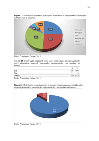 56
Figura 21: Distribuição percentual, sobre quais plataformas os entrevistados utilizam para
conhecer mais a academia.
Fonte: Pesquisa de Campo (2015)
Tabela 22: Distribuição percentual, sobre se os entrevistados acessam conteúdo
sobre alimentação saudável, musculação, suplementação, vida saudável na
internet
N %
Sim 89 89%
Não 11 11%
TOTAL 100 100%
Fonte: Pesquisa de Campo (2015)
Figura 22: Distribuição percentual, sobre se os entrevistados acessam conteúdo sobre
alimentação saudável, musculação, suplementação, vida saudável na internet.
Fonte: Pesquisa de Campo (2015)
25%
26%
32%
3% 4%
10%
Facebook
Instagram
Site
Reclame aqui
Outros
Nenhuma
Sim
89%
Não
11%
 