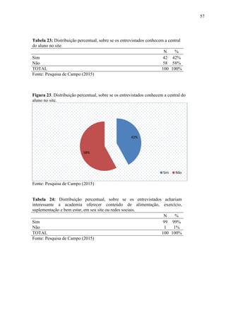 57
Tabela 23: Distribuição percentual, sobre se os entrevistados conhecem a central
do aluno no site.
N %
Sim 42 42%
Não 58 58%
TOTAL 100 100%
Fonte: Pesquisa de Campo (2015)
Figura 23: Distribuição percentual, sobre se os entrevistados conhecem a central do
aluno no site.
Fonte: Pesquisa de Campo (2015)
Tabela 24: Distribuição percentual, sobre se os entrevistados achariam
interessante a academia oferecer conteúdo de alimentação, exercício,
suplementação e bem estar, em seu site ou redes sociais.
N %
Sim 99 99%
Não 1 1%
TOTAL 100 100%
Fonte: Pesquisa de Campo (2015)
42%
58%
Sim Não
 