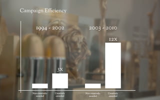 Campaign E ciency


       1994 - 2002                    2003 - 2010
                                                     12x



                        3x


    Non-creatively-   Creatively   Non-creatively-   Creatively
      awarded         -awarded       awarded         -awarded
 