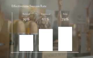 E ectiveness Success Rate

       Rational      Emotional   Fame

        59%          68%         72%
 