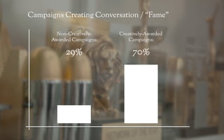 Campaigns Creating Conversation / “Fame”

       Non-Creatively-     Creatively-Awarded
      Awarded Campaigns:       Campaigns:

           29%                  70%
 