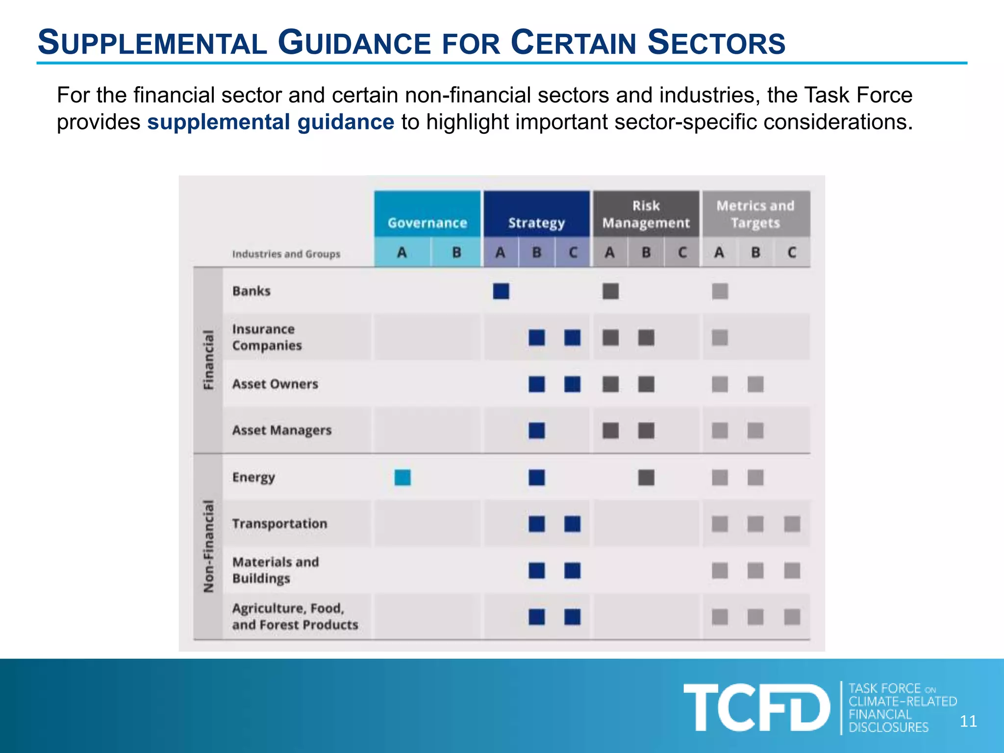 11
SUPPLEMENTAL GUIDANCE FOR CERTAIN SECTORS
For the financial sector and certain non-financial sectors and industries, the Task Force
provides supplemental guidance to highlight important sector-specific considerations.
 