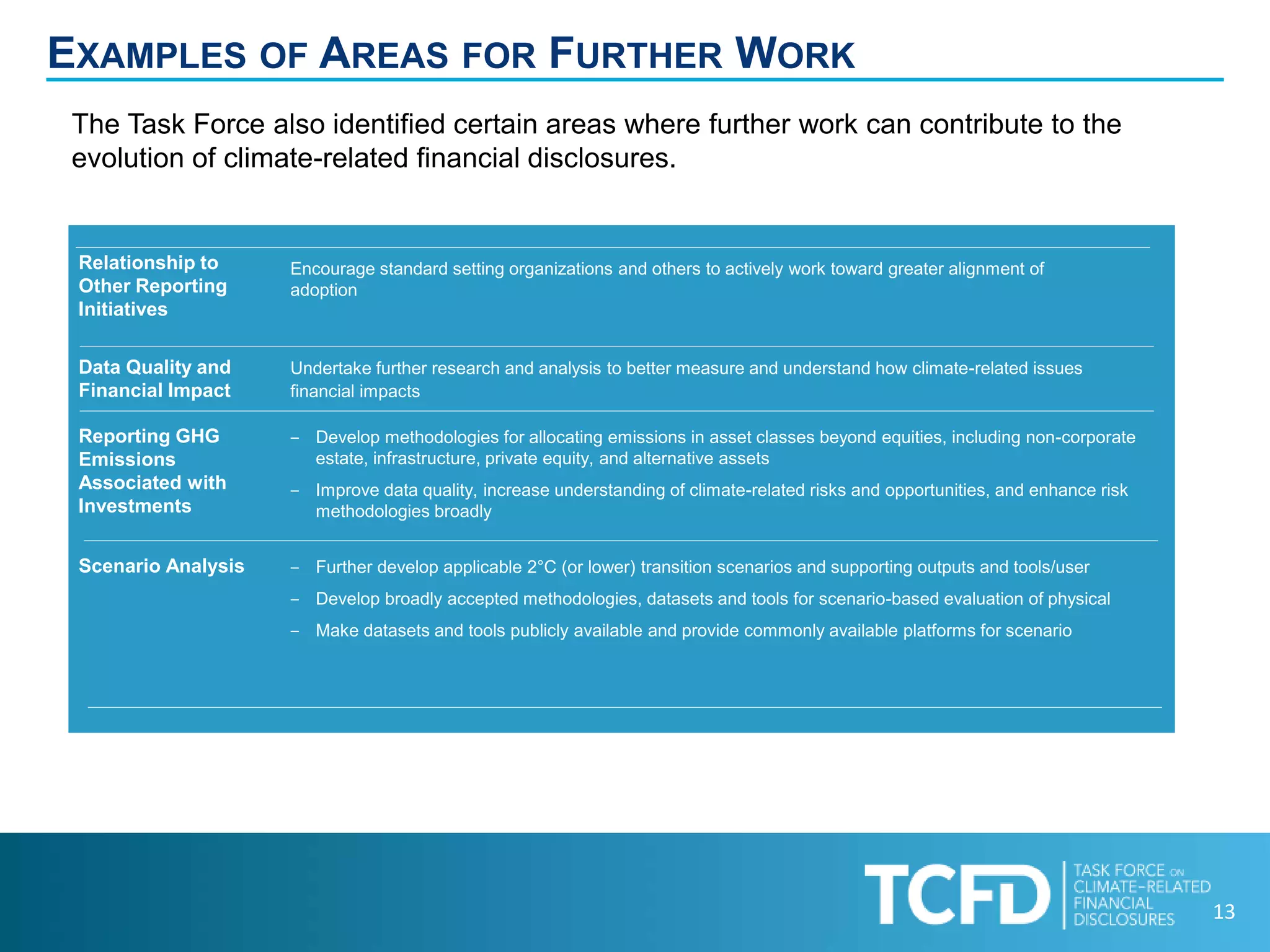 13
EXAMPLES OF AREAS FOR FURTHER WORK
The Task Force also identified certain areas where further work can contribute to the
evolution of climate-related financial disclosures.
Relationship to
Other Reporting
Initiatives
Encourage standard setting organizations and others to actively work toward greater alignment of
adoption
Data Quality and
Financial Impact
Undertake further research and analysis to better measure and understand how climate-related issues
financial impacts
Reporting GHG
Emissions
Associated with
Investments
‒ Develop methodologies for allocating emissions in asset classes beyond equities, including non-corporate
estate, infrastructure, private equity, and alternative assets
‒ Improve data quality, increase understanding of climate-related risks and opportunities, and enhance risk
methodologies broadly
Scenario Analysis ‒ Further develop applicable 2°C (or lower) transition scenarios and supporting outputs and tools/user
‒ Develop broadly accepted methodologies, datasets and tools for scenario-based evaluation of physical
‒ Make datasets and tools publicly available and provide commonly available platforms for scenario
 