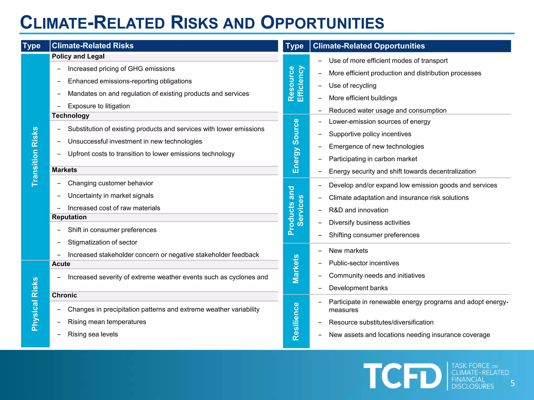 5
CLIMATE-RELATED RISKS AND OPPORTUNITIES
Type Climate-Related Risks
TransitionRisks
Policy and Legal
‒ Increased pricing of GHG emissions
‒ Enhanced emissions-reporting obligations
‒ Mandates on and regulation of existing products and services
‒ Exposure to litigation
Technology
‒ Substitution of existing products and services with lower emissions
‒ Unsuccessful investment in new technologies
‒ Upfront costs to transition to lower emissions technology
Markets
‒ Changing customer behavior
‒ Uncertainty in market signals
‒ Increased cost of raw materials
Reputation
‒ Shift in consumer preferences
‒ Stigmatization of sector
‒ Increased stakeholder concern or negative stakeholder feedback
PhysicalRisks
Acute
‒ Increased severity of extreme weather events such as cyclones and
Chronic
‒ Changes in precipitation patterns and extreme weather variability
‒ Rising mean temperatures
‒ Rising sea levels
Type Climate-Related Opportunities
Resource
Efficiency
‒ Use of more efficient modes of transport
‒ More efficient production and distribution processes
‒ Use of recycling
‒ More efficient buildings
‒ Reduced water usage and consumption
EnergySource
‒ Lower-emission sources of energy
‒ Supportive policy incentives
‒ Emergence of new technologies
‒ Participating in carbon market
‒ Energy security and shift towards decentralization
Productsand
Services
‒ Develop and/or expand low emission goods and services
‒ Climate adaptation and insurance risk solutions
‒ R&D and innovation
‒ Diversify business activities
‒ Shifting consumer preferences
Markets
‒ New markets
‒ Public-sector incentives
‒ Community needs and initiatives
‒ Development banks
Resilience
‒ Participate in renewable energy programs and adopt energy-
measures
‒ Resource substitutes/diversification
‒ New assets and locations needing insurance coverage
 