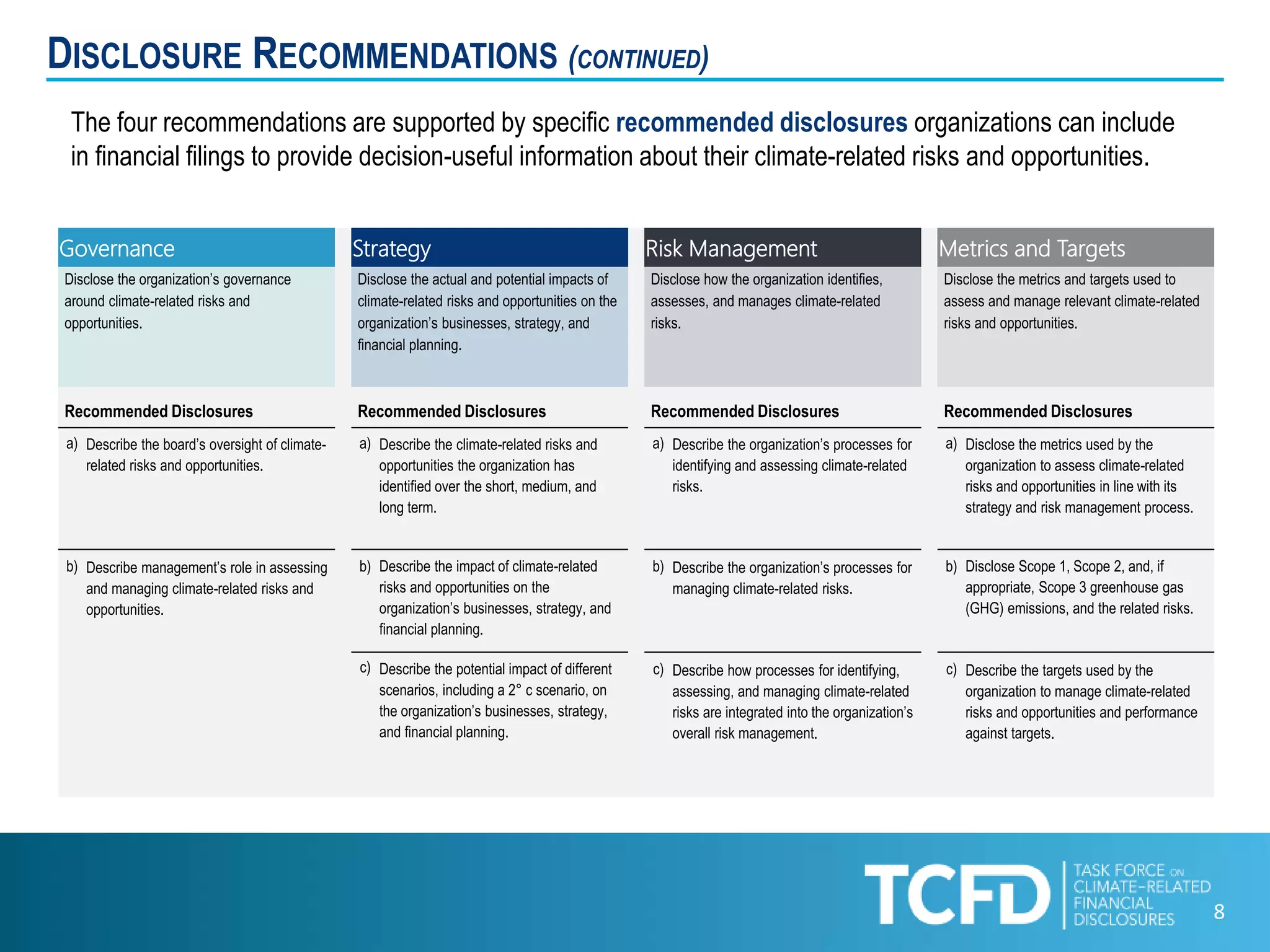 8
Governance Strategy Risk Management Metrics and Targets
Disclose the organization’s governance
around climate-related risks and
opportunities.
Disclose the actual and potential impacts of
climate-related risks and opportunities on the
organization’s businesses, strategy, and
financial planning.
Disclose how the organization identifies,
assesses, and manages climate-related
risks.
Disclose the metrics and targets used to
assess and manage relevant climate-related
risks and opportunities.
Recommended Disclosures Recommended Disclosures Recommended Disclosures Recommended Disclosures
a) Describe the board’s oversight of climate-
related risks and opportunities.
a) Describe the climate-related risks and
opportunities the organization has
identified over the short, medium, and
long term.
a) Describe the organization’s processes for
identifying and assessing climate-related
risks.
a) Disclose the metrics used by the
organization to assess climate-related
risks and opportunities in line with its
strategy and risk management process.
b) Describe management’s role in assessing
and managing climate-related risks and
opportunities.
b) Describe the impact of climate-related
risks and opportunities on the
organization’s businesses, strategy, and
financial planning.
b) Describe the organization’s processes for
managing climate-related risks.
b) Disclose Scope 1, Scope 2, and, if
appropriate, Scope 3 greenhouse gas
(GHG) emissions, and the related risks.
c) Describe the potential impact of different
scenarios, including a 2° c scenario, on
the organization’s businesses, strategy,
and financial planning.
c) Describe how processes for identifying,
assessing, and managing climate-related
risks are integrated into the organization’s
overall risk management.
c) Describe the targets used by the
organization to manage climate-related
risks and opportunities and performance
against targets.
DISCLOSURE RECOMMENDATIONS (CONTINUED)
The four recommendations are supported by specific recommended disclosures organizations can include
in financial filings to provide decision-useful information about their climate-related risks and opportunities.
 