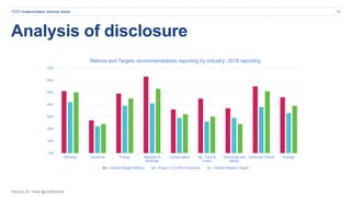 February 20 | Tweet @CDSBGlobal
10TCFD Implementation Webinar Series
Analysis of disclosure
0%
10%
20%
30%
40%
50%
60%
70%
Banking Insurance Energy Materials &
Buildings
Transportation Ag., Food &
Forest
Technology and
Media
Consumer Goods Average
Metrics and Targets recommendations reporting by industry: 2018 reporting
a. Climate-Related Metrics b. Scope 1,2,3 GHG Emissions c. Climate-Related Targets
 