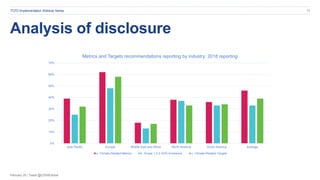 February 20 | Tweet @CDSBGlobal
11TCFD Implementation Webinar Series
Analysis of disclosure
0%
10%
20%
30%
40%
50%
60%
70%
Asia Pacific Europe Middle East and Africa North America South America Average
Metrics and Targets recommendations reporting by industry: 2018 reporting
a. Climate-Related Metrics b. Scope 1,2,3 GHG Emissions c. Climate-Related Targets
 