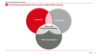 20
Increasing expectations from across stakeholder groups
PUBLIC
Embedding Sustainability into Strategy
.
1
Investors Consumers
Other stakeholders
Long-term
corporate performance
 