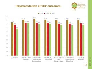 TCF IMPLEMENTATION PROGRESS SURVEY FINDINGS - PRESENTATION.PPTX
