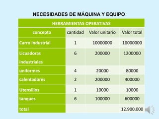 HERRAMIENTAS OPERATIVAS
concepto cantidad Valor unitario Valor total
Carro industrial 1 10000000 10000000
Licuadoras
industriales
6 200000 1200000
uniformes 4 20000 80000
calentadores 2 200000 400000
Utensilios 1 10000 10000
tanques 6 100000 600000
total 12.900.000
NECESIDADES DE MÁQUINA Y EQUIPO
 