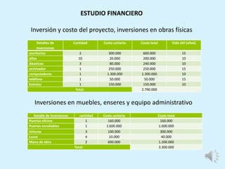 Detalle de inversiones cantidad Costo unitario Costo total
Puertas oficina 1 160.000 160.000
Puertas enrollables 1 1.600.000 1.600.000
tinturas 3 100.000 300.000
Luces 4 10.000 40.000
Mano de obra 2 600.000 1.200.000
Total: 3.300.000
Detalles de
inversiones
Cantidad Costo unitario Costo total Vida útil (años)
escritorios 2 300.000 600.000 15
sillas 10 20.000 200.000 10
Abanicos 3 80.000 240.000 10
archivador 1 250.000 250.000 15
computadores 1 1.300.000 1.300.000 10
teléfono 1 50.000 50.000 15
Extintor 1 150.000 150.000 10
Total: 2.790.000
ESTUDIO FINANCIERO
Inversión y costo del proyecto, inversiones en obras físicas
Inversiones en muebles, enseres y equipo administrativo
 