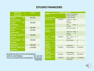 Detalles de
inversiones
Costos
Estudio de
prefactivilidad
400.000
Estudio de
factibilidad
350.000
licencias 300.000
Gastos de
organización
270.000
Montaje y puesta en
marcha
450.000
Entrenamiento de
personal
350.000
imprevistos 200.000
Total de gastos pre
operativos
2.320.000
INVERSION EN ACTIVOS INTANGIBLES
CAPITAL DISPONIBLE $15.000.000
TOTAL DE GASTOS DE INVERSION $8.410.000
6 590 000
ESTUDIO FINANCIERO
BALANCE INICIAL 2013
ACTIVOS
ACTIVOS CORRIENTES
PASIVO Y PATRIMONIO
PASIVO CORRIENTE
Cuentas por pagar
Caja y bancos 6.590.000 Cuentas por pagar
diversas
corrientes
$ -
Cuentas por cobrar Total pasivo
corriente
$ -
Cuentas por cobrar
diversas
Pasivo no corriente $ -
Existencias Cuantas por pagar
diversas no
corrientes
$
-
Total activos
corrientes
6.590.000 Total pasivo no
corriente
$ -
TOTAL PASIVO $ -
Activos no
corrientes
$ -
valores PATRIMONIO $ -
Inmuebles,
maquinaria y
equipo
8.410.000 Fondo partidario $ 15.000.000
intangibles Fondo adicional $ -
Total activos no
corrientes
8.410.000 Total patrimonio $ 15.000.000
Total activo 15.000.000 TOTAL PASIVO Y
PATRIMONIO
$ 15.0000.000
 