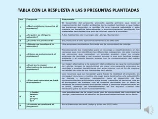 TABLA CON LA RESPUESTA A LAS 9 PREGUNTAS PLANTEADAS
No. Pregunta Respuesta
1
¿Qué problema resuelve el
proyecto?
El desarrollo del presente proyecto aporta primero que todo al
mejoramiento del medio ambiente de la ciudad, también a que todas
las personas aprenden a reciclar de una manera saludable y esta
manera se beneficia laboralmente y económicamente vendiendo los
materiales reciclables que son de utilidad para la a munidad.
2
¿A quién se dirige la
solución?
A los habitantes del municipio de Lebrija, Santander.
3 ¿Cuánto se producirá? Se producirá al año aproximadamente $ 20.000.000
4
¿Dónde se localizará la
solución?
Una empresa recicladora formada por la comunidad de Lebrija.
5
¿Cómo se solucionará el
problema?
Recolectando los materiales para el reciclaje y clasificándolos en las
canecas que nos identifican las diferentes categorías, de esta manera
las personas que necesitan un empleo pueden crear su propia
empresa de reciclaje y así pueden ayudar a que sus familias salgan
adelante y al mismo tiempo acabar con la contaminación del medio
ambiente.
6
¿Cuál es la mejor
alternativa de solución al
problema?
La mejor alternativa a la solución del problema es que la comunidad
de Lebrija, tengan la oportunidad de crear una pequeña empresa de
reciclaje y puedan beneficiarse con este misma, con el fin de mejorar
la calidad de vida de los habitantes de Lebrija.
7
¿Con qué recursos se hará
el proyecto?
Los recursos que se necesitan para hacer la realidad el proyecto, es
conseguir recursos y medios de pago para destinarlos a la adquisición
de bienes y servicios, necesarios para el desarrollo de las
correspondientes actividades entre estas capacitar al personal que es
el encargado de trabajar con el material reciclable por lo tanto se
necesita de instituciones educativas Sena y personal especializado en
el tema, además de mantenimiento de los equitos cuando sea
necesario para su buen funcionamiento.
8
¿Quién
realiza
rá el
proyec
to?
Los estudiantes de la unad junto con la comunidad del municipio de
Lebrija, prestaremos el servicio de personal especializado en el tema.
9
¿Cuándo se realizará el
proyecto?
En el trascurso de abril, mayo y junio del 2013 año.
 