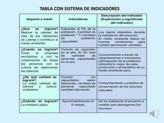 TABLA CON SISTEMA DE INDICADORES
Aspecto a medir Indicadores
Descripción del indicador
(Explicación o significado
del indicador)
¿Qué se logrará?
Mejorar la calidad de
vida de los habitantes
de Lebrija y contribuir al
medio ambiente.
Capacitar al 5% de la
población. Cantidad de
población * 5 /cantidad
de población
capacitada.
Los logros obtenidos durante
la realización del proyecto.
El medio ambiente estará en
buenas condiciones para
nuestra generación venidera.
¿Cuánto se logrará?
Crear la empresa
recicladora y con la
colaboración de todas
las personas con la
cultura de seleccionar
las basuras.
Cuando se capacitan
en el año. El 5% total
de cantidad de
personas capacitadas
en el año.
Conocimientos a través de
capacitaciones e innovación,
participación de la población
obtendrá lo mejor de cada
producción y el beneficio de un
medio ambiente sano.
¿De qué calidad se
logrará?
La mejor calidad de
valores y cultura
ciudadana
Cuando los
capacitados estén
laborando, cantidad de
personal capacitado
cantidad laborando.
Comportamiento y práctica de
conservación de los recursos
naturales.
¿Cuándo se logrará?
La mediano plazo
Aproximadamente en
6 meses.
Se ira realizando el proyecto a
medida que obtengamos los
recursos.
 