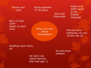 What we know
about
Shakespeare
Romeo and
Juliet
Poet and
Playwright
Born 23 April
1564-
Death 23 April
1616
Stratford-upon-Avon,
UK
Married Anne
Hathaway, he was
18 she was 26
He had three
children
He had a son
called Hamnet,
that died age 11
Wrote between
37-40 plays
Added over
3000 words
to the
English
language
 