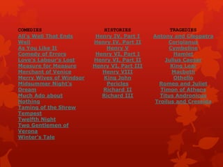 COMEDIES
All's Well That Ends
Well
As You Like It
Comedy of Errors
Love's Labour's Lost
Measure for Measure
Merchant of Venice
Merry Wives of Windsor
Midsummer Night's
Dream
Much Ado about
Nothing
Taming of the Shrew
Tempest
Twelfth Night
Two Gentlemen of
Verona
Winter's Tale
HISTORIES
Henry IV, Part I
Henry IV, Part II
Henry V
Henry VI, Part I
Henry VI, Part II
Henry VI, Part III
Henry VIII
King John
Pericles
Richard II
Richard III
TRAGEDIES
Antony and Cleopatra
Coriolanus
Cymbeline
Hamlet
Julius Caesar
King Lear
Macbeth
Othello
Romeo and Juliet
Timon of Athens
Titus Andronicus
Troilus and Cressida
 