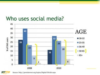 Who uses social media?
AGE
Source: http://pewinternet.org/topics/Digital-Divide.aspx
 