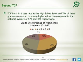 TCF has a 91% pass rate at the High School level and 70% of these
graduates move on to pursue higher education compared to the
national average of 57% and 40% respectively.
Beyond TCF
| Toronto | Montreal | Calgary | Regina |Windsor | USA | UK | Italy | Australia | UAE | Pakistan | www.tcfcanada.org |
|
16%
36%30%
16%
2%
Grade-wise breakup of High School
Students 2012-13
A+ A B C D
10
 