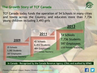 25 Schools
3,282 Students
307 Employees
(144 Female Teachers)
42 Schools
6,453 Students
484 Employees
(217 Female Teachers)
54 Schools
7,736 Students
597 Employees
(230 Female Teachers)
2013
The Growth Story of TCF Canada
TCF Canada today funds the operation of 54 Schools in many cities
and towns across the Country, and educates more than 7,736
young children including 3,493 girls
2009
2011
| Toronto | Montreal | Calgary | Regina | Windsor| www.tcfcanada.org |
In Canada – Recognized by the Canada Revenue Agency (CRA) and audited by KPMG
15
 