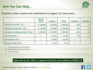 How You Can Help..
To build a school requires the commitment to support for three years…
Cost to
Build Support Total Students Teachers
Primary Unit [Grade 1-6] (1) $ 130,000 $ 56,000 $ 186,000 180 8
Secondary Unit [Grade 7-10] (1) $ 142,000 $ 56,000 $ 198,000 180 10
Secondary Unit Double [Grade 7-10] (2) $ 284,000 $ 112,000 $ 396,000 360 20
One Class Room (3) --- $ 3,461 $ 3,461 20 1
One Computer Lab (3) --- $ 4,000 $ 4,000 --- ---
Educate a Single Child (3) --- $ 144 $ 144 --- ---
Approved by the CRA as a registered Charity and audited by KPMG LLP
(1) One year running cost of a school is $18,667
(2) One year running cost of a school is $ 37,333
(3) One year running cost
| Toronto | Montreal | Calgary | Regina | Windsor| www.tcfcanada.org |
19
 