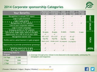2014 Corporate sponsorship Categories
Your Benefits
Platinum Diamond Gold Silver Patron
$25,000 $10,000 $5,000 $2,500 $1,000
Recognition in annual TCF report     
PRINT
Logo in gala brochure   
Logo in gala poster   
Recognition on TCF website     
ONLINE
Link to your corporate website    
Logo in email campaigns   
Company profile on TCF website  
One center stage table; seats at the gala 16 seats 8 seats 6 seats 4 seats 2 seat
Opportunity for a VIP to sit at your table  
Recognition banner size 10’ x 2.5’ 8’ x 2.5’ 6’ x 2’ 4’ x 2’
Profile and/or advertisement in gala program
Full PG
(back cover)
Full PG
(inside cover)
Full PG
(in program)
½ PG
(in program)
Opportunity to provide promotional giveaways
 

Speaking opportunity at gala 
Your logo in media campaign   
MEDIA
GALA
Advertising Rates for
Program
Full Page $1,000
½ Page $500
¼ Page $250
 Coverage through press release to be featured in the local media, community TV,
newspapers and magazines
| Toronto | Montreal | Calgary | Regina | Windsor| www.tcfcanada.org |
24
 